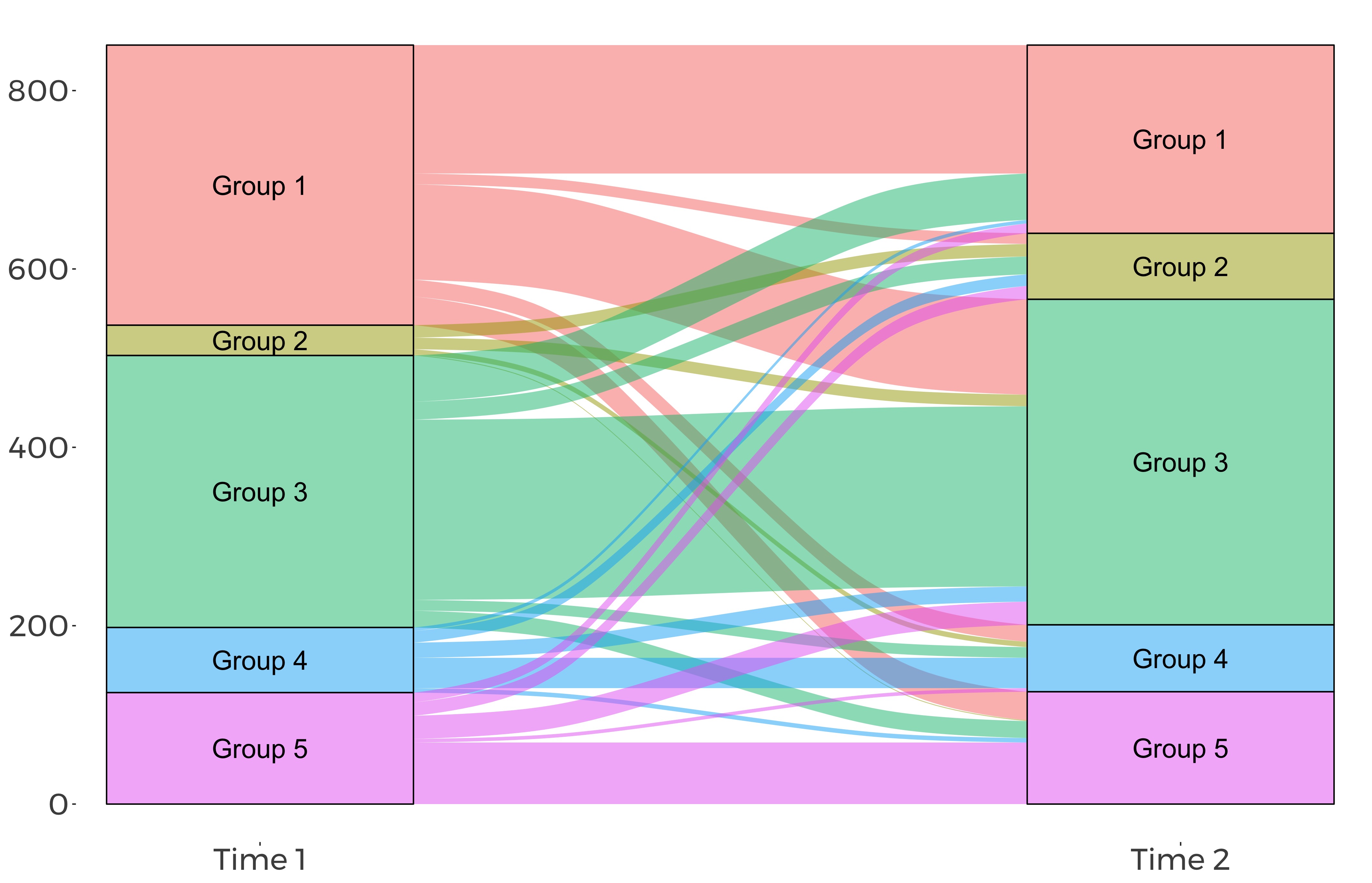 Example alluvial plot showing change over time for 5 cluster groups